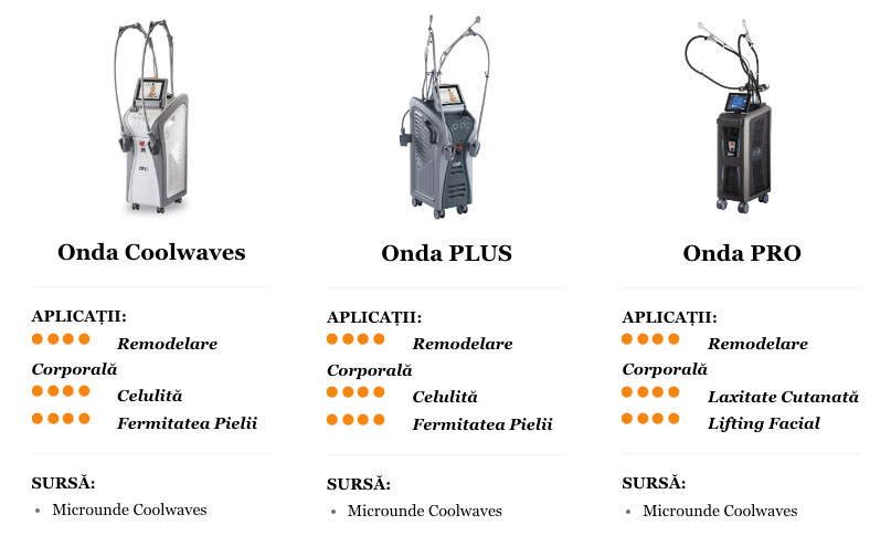 Onda Coolwaves® Pro, numărul 1 mondial în remodelare corporală, tratamentul celulitei și al grăsimii localizate - Doctor SKiN