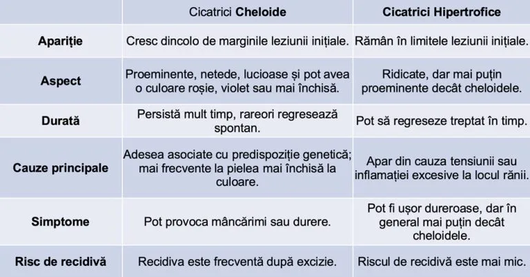 Tratament cu toxină botulinică pentru cicatrici cheloide și hipertrofice - Doctor SKiN