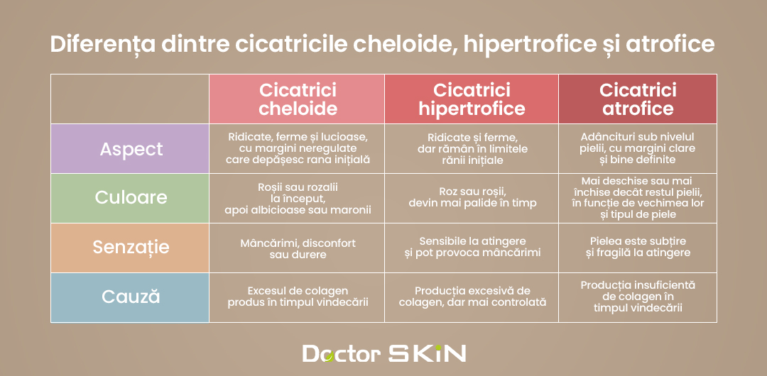 Cicatricile cheloide și cicatricile atrofice: cauze, diferențe și tratamente eficiente pe termen lung - Doctor SKiN